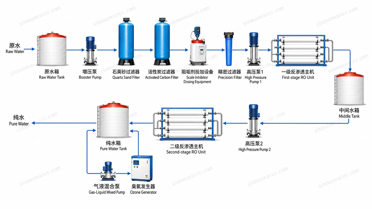 Stainless steel purified water equipment process flow