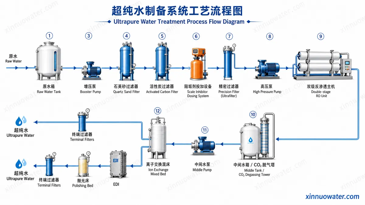 RO + EDI Ultrapure Water Equipment process flowchart